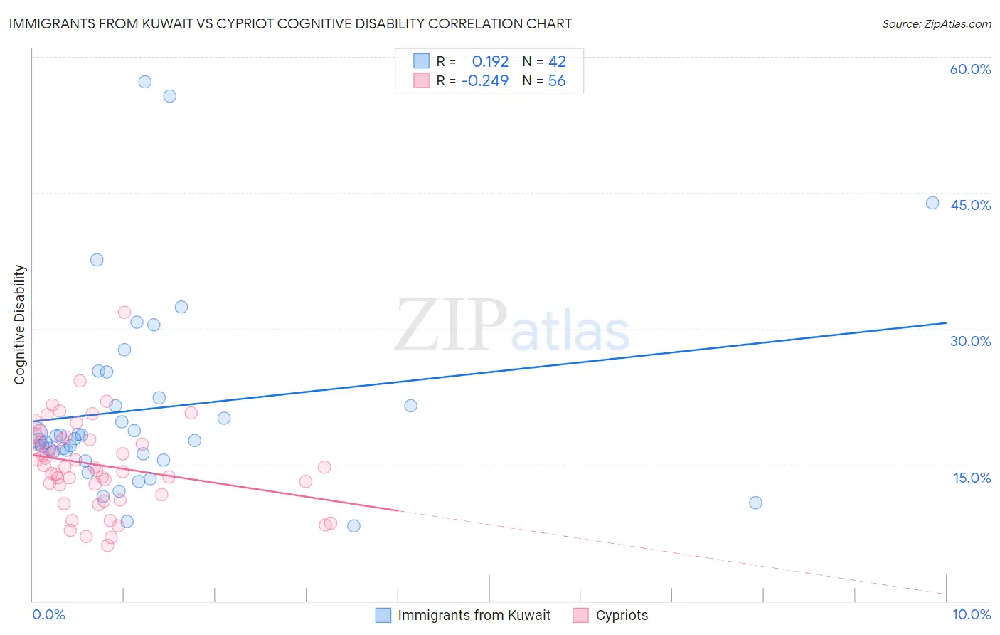 Immigrants from Kuwait vs Cypriot Cognitive Disability