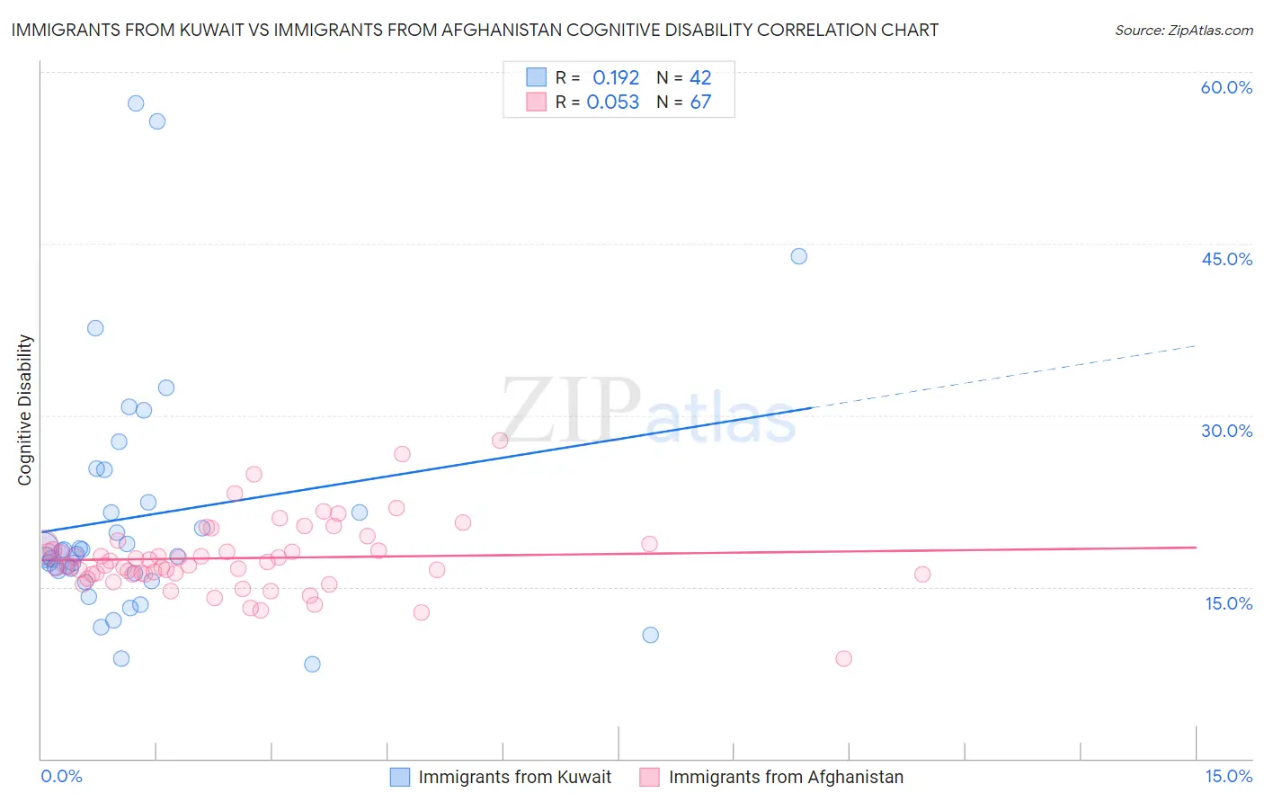 Immigrants from Kuwait vs Immigrants from Afghanistan Cognitive Disability