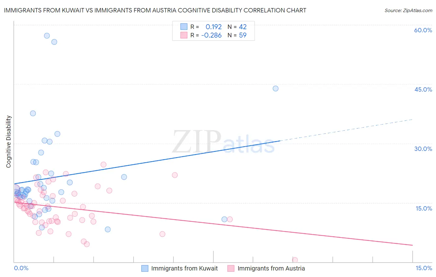 Immigrants from Kuwait vs Immigrants from Austria Cognitive Disability