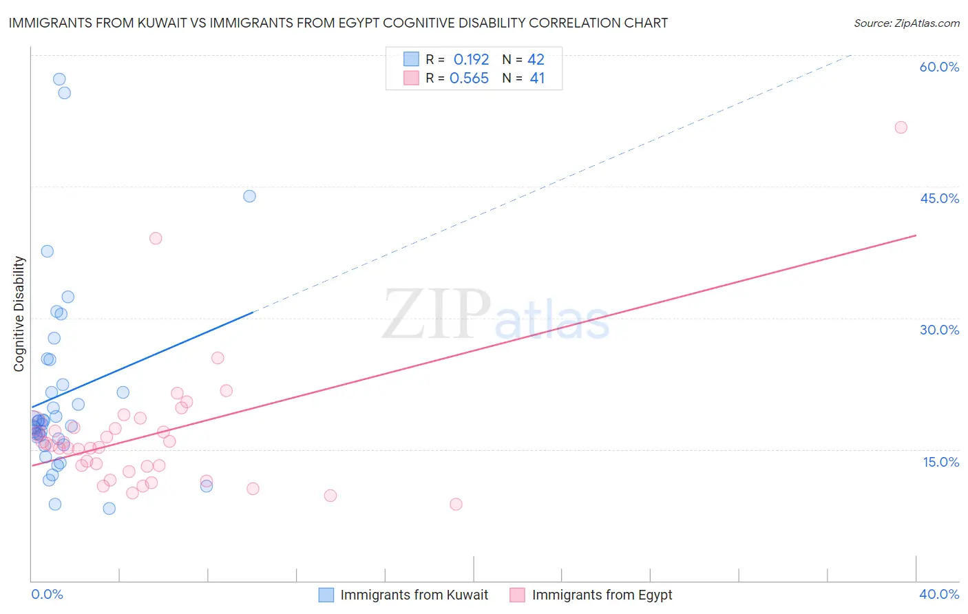 Immigrants from Kuwait vs Immigrants from Egypt Cognitive Disability