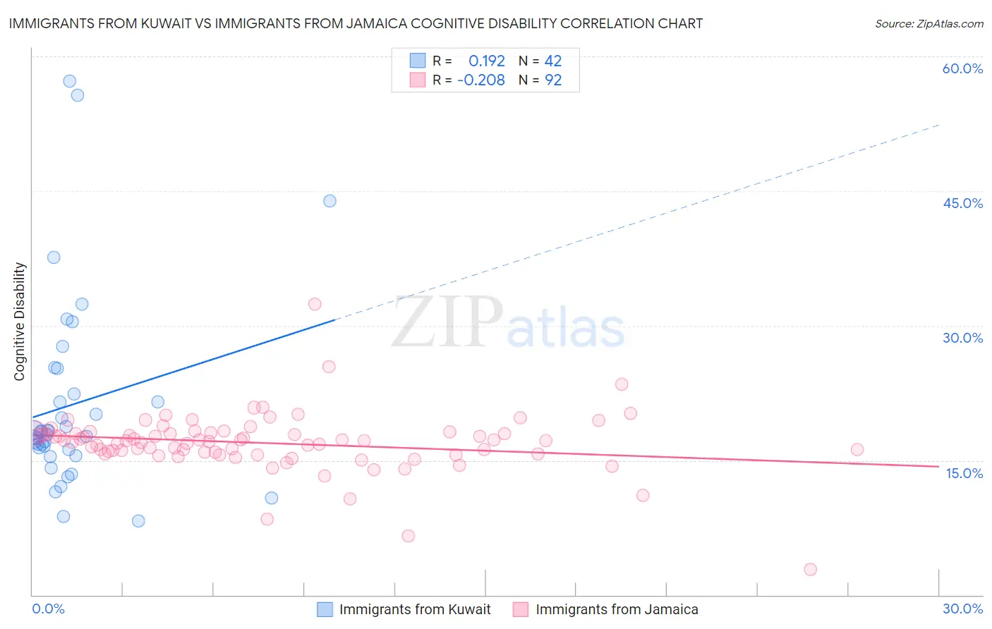 Immigrants from Kuwait vs Immigrants from Jamaica Cognitive Disability