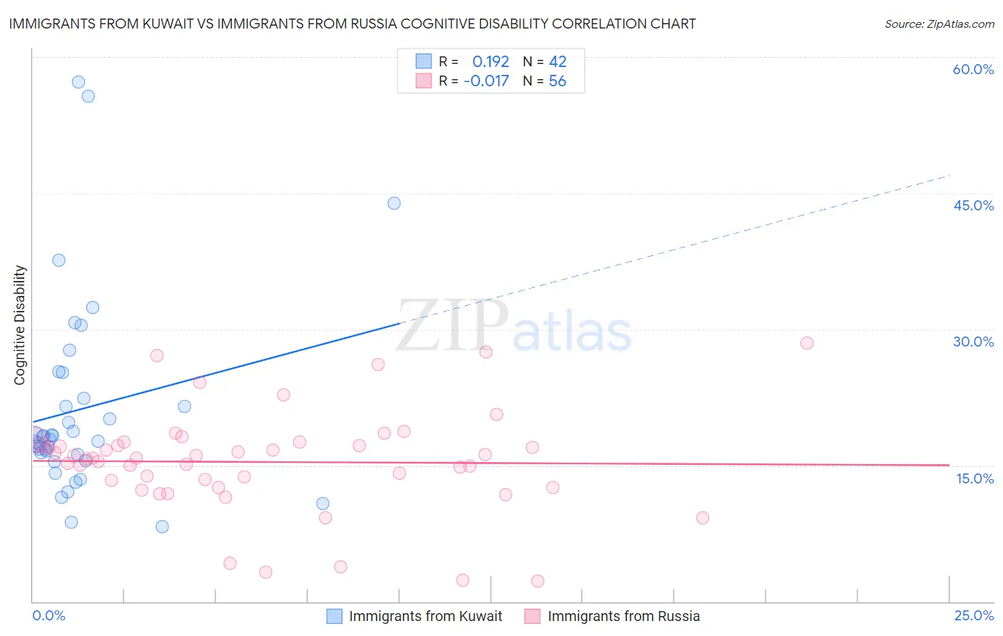 Immigrants from Kuwait vs Immigrants from Russia Cognitive Disability