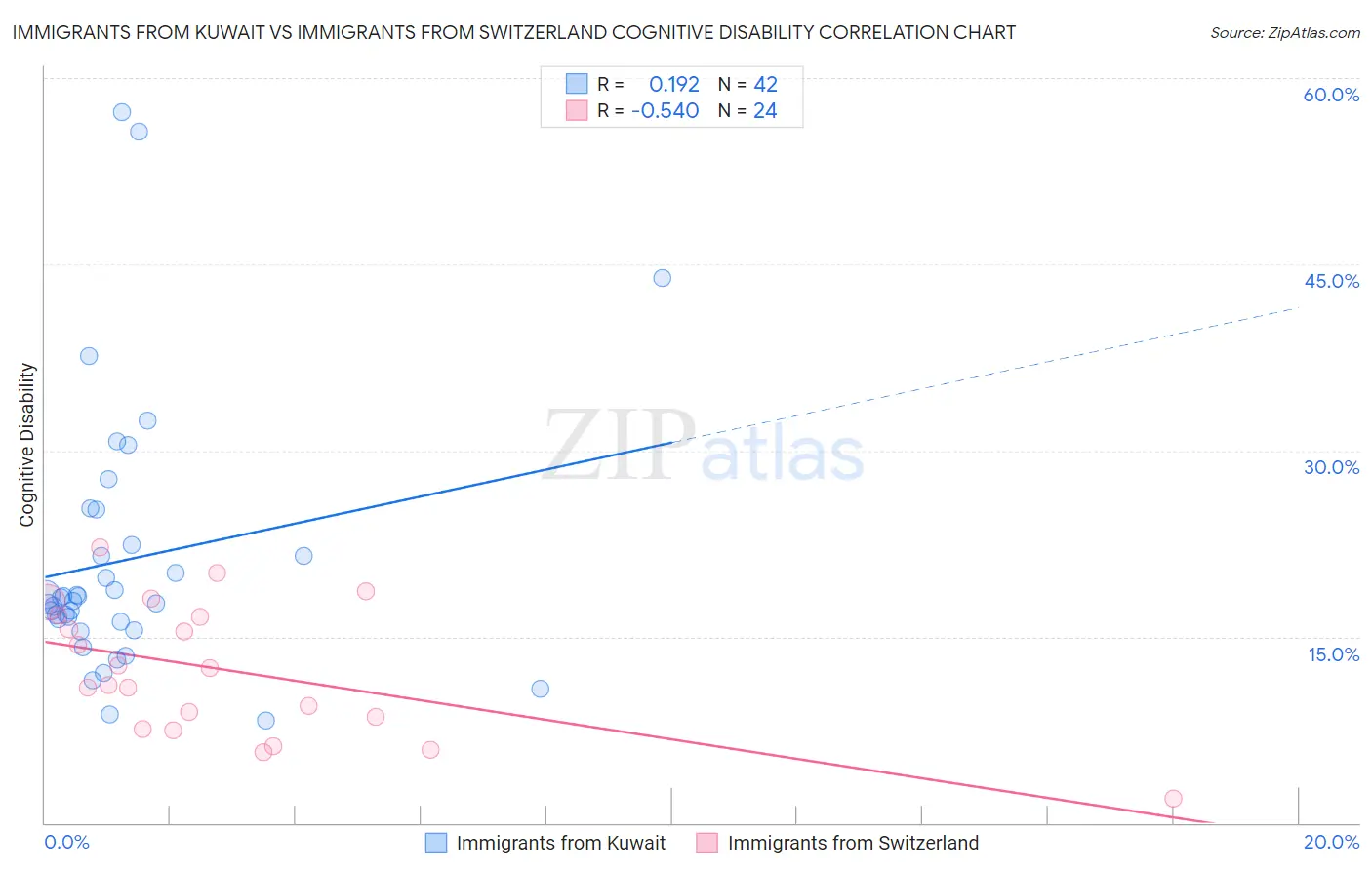 Immigrants from Kuwait vs Immigrants from Switzerland Cognitive Disability