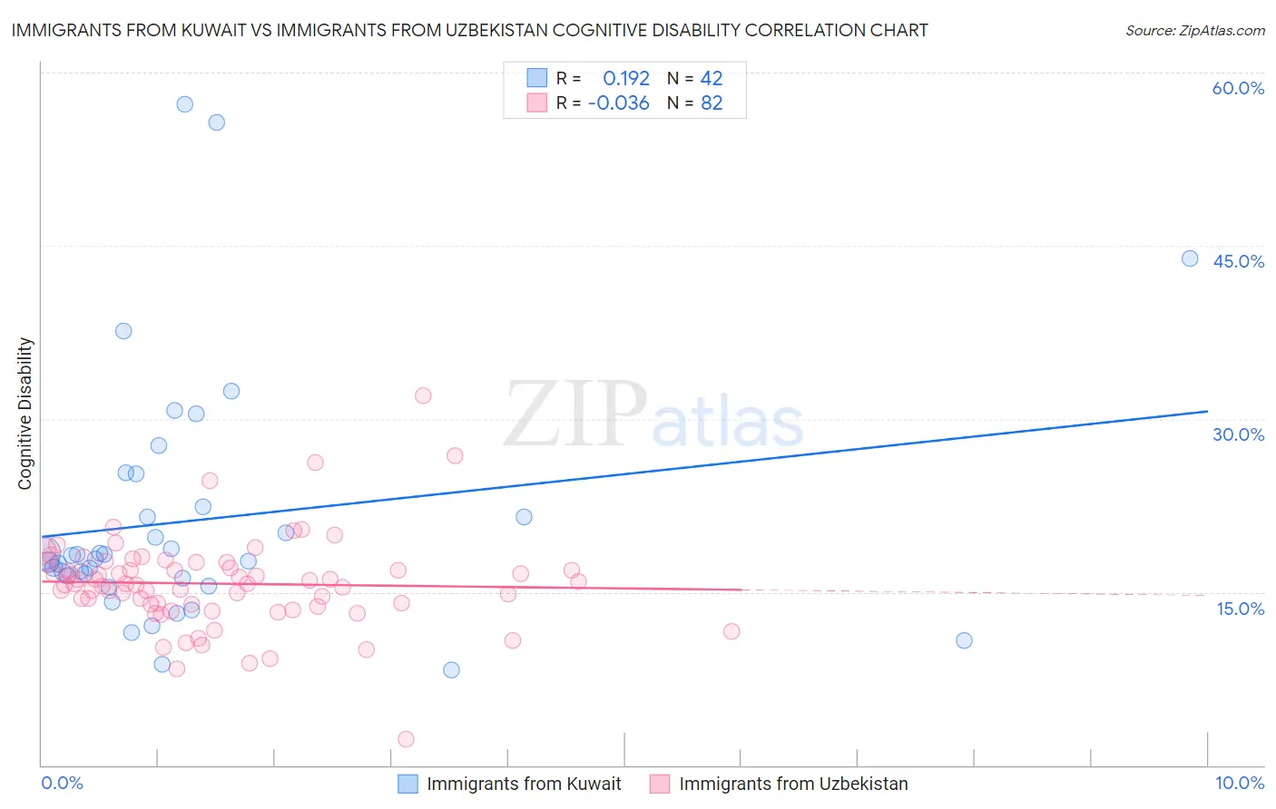 Immigrants from Kuwait vs Immigrants from Uzbekistan Cognitive Disability