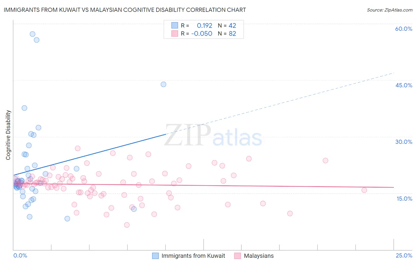 Immigrants from Kuwait vs Malaysian Cognitive Disability