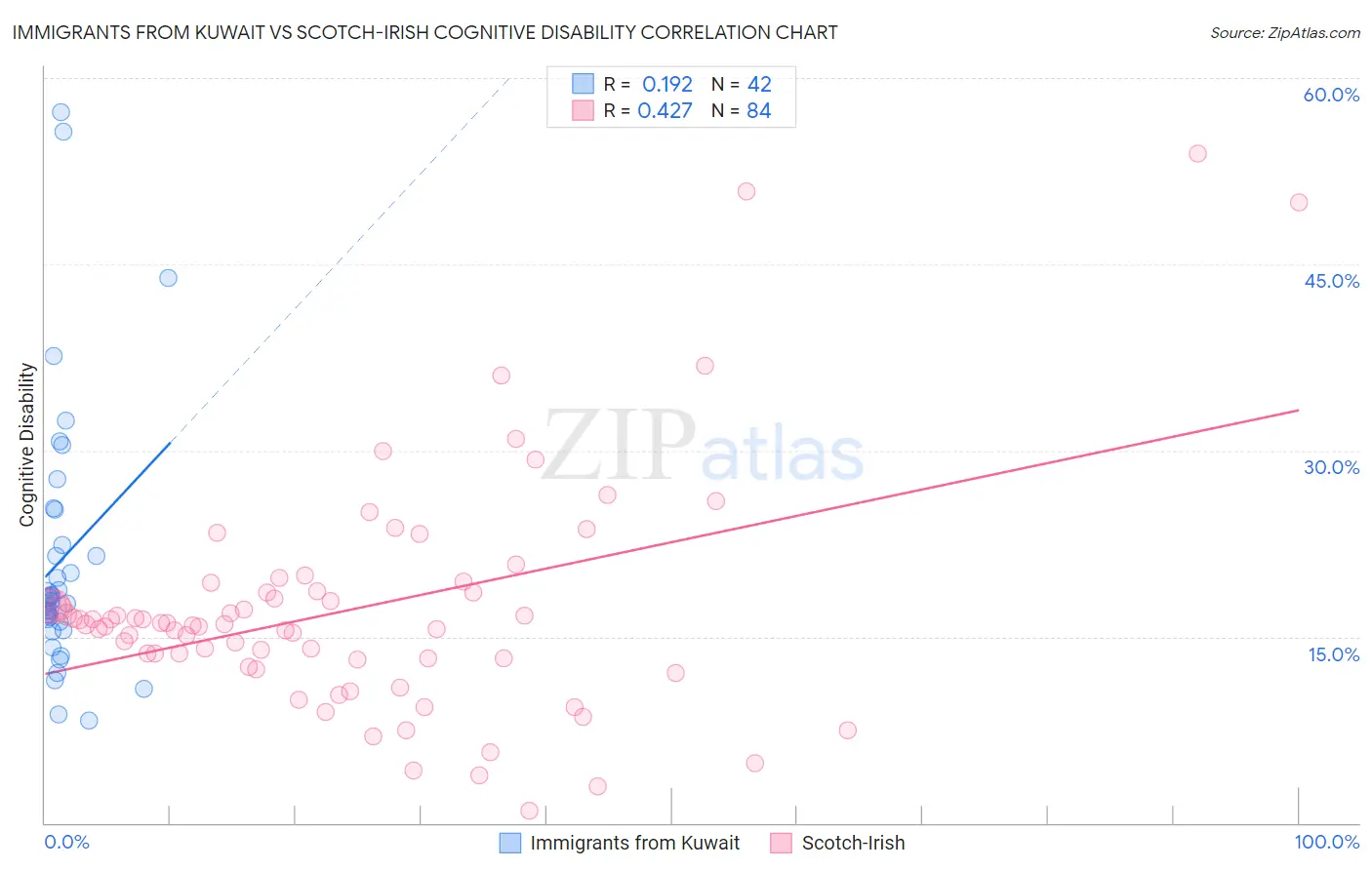 Immigrants from Kuwait vs Scotch-Irish Cognitive Disability