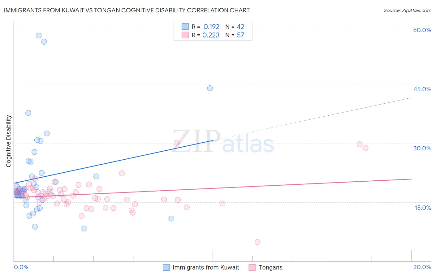 Immigrants from Kuwait vs Tongan Cognitive Disability