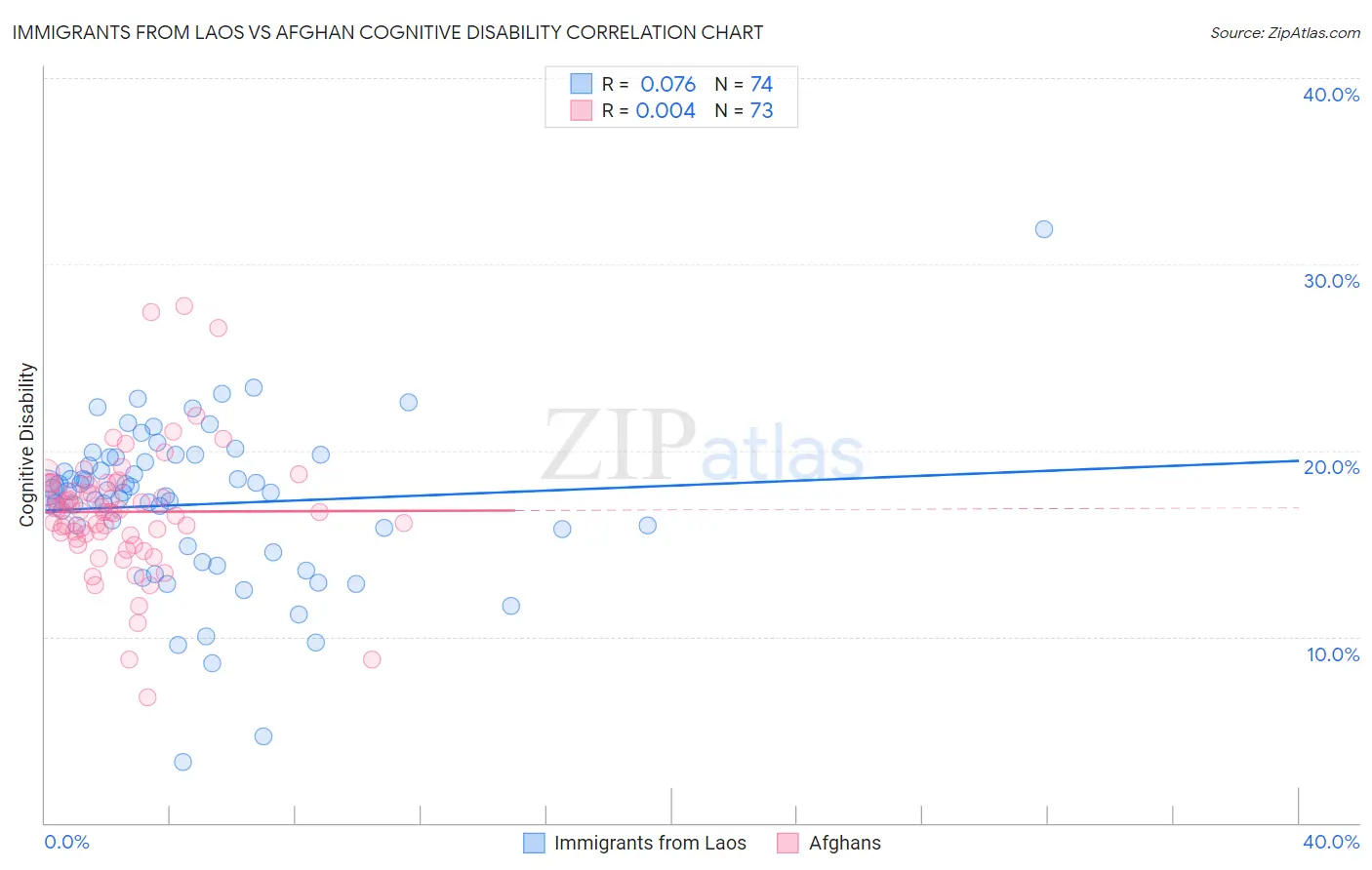 Immigrants from Laos vs Afghan Cognitive Disability