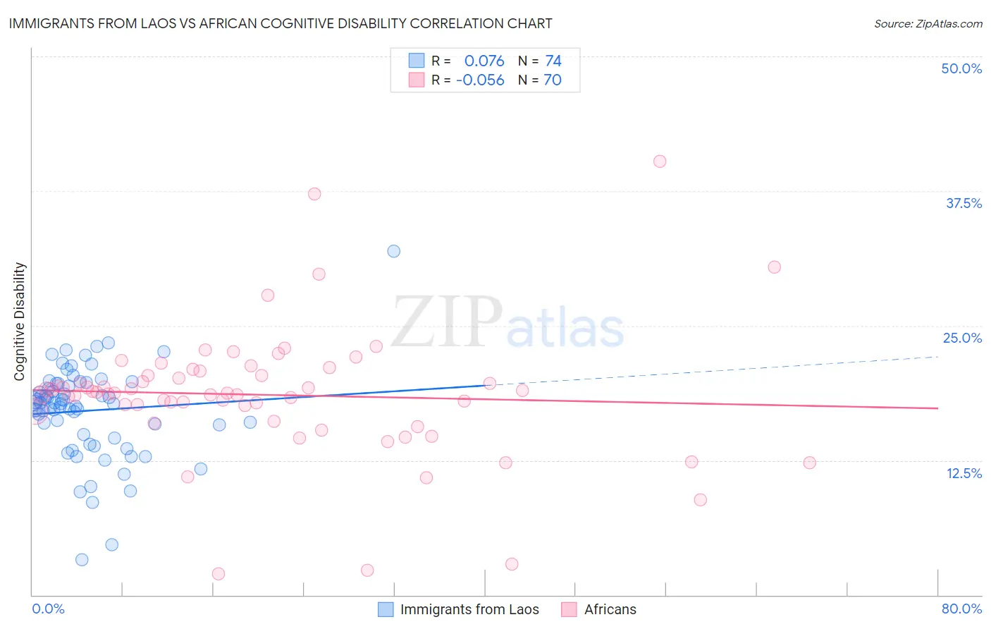 Immigrants from Laos vs African Cognitive Disability