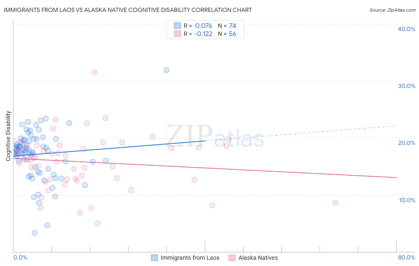 Immigrants from Laos vs Alaska Native Cognitive Disability