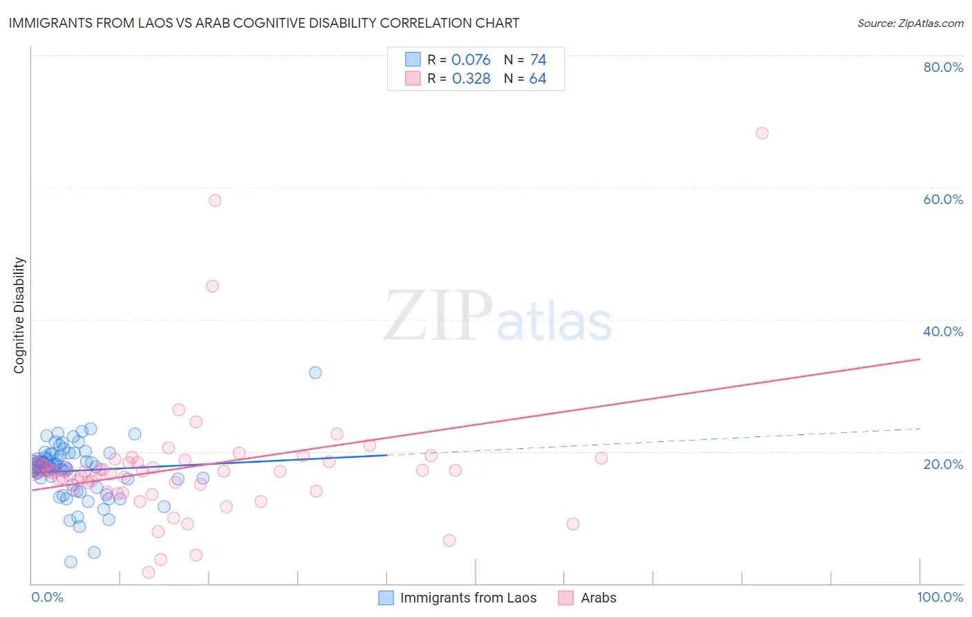 Immigrants from Laos vs Arab Cognitive Disability