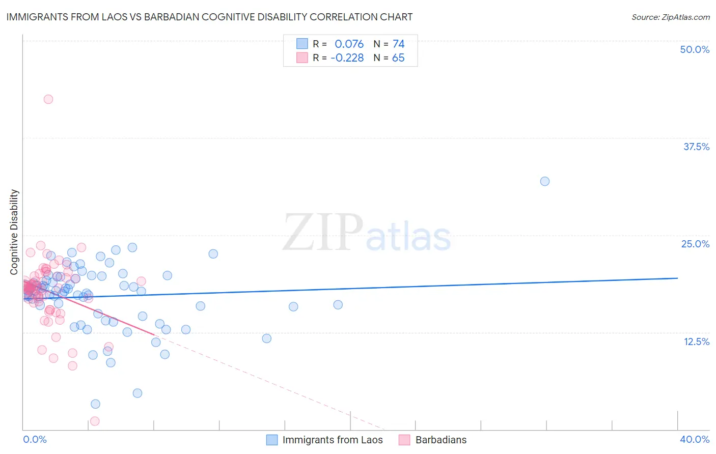 Immigrants from Laos vs Barbadian Cognitive Disability