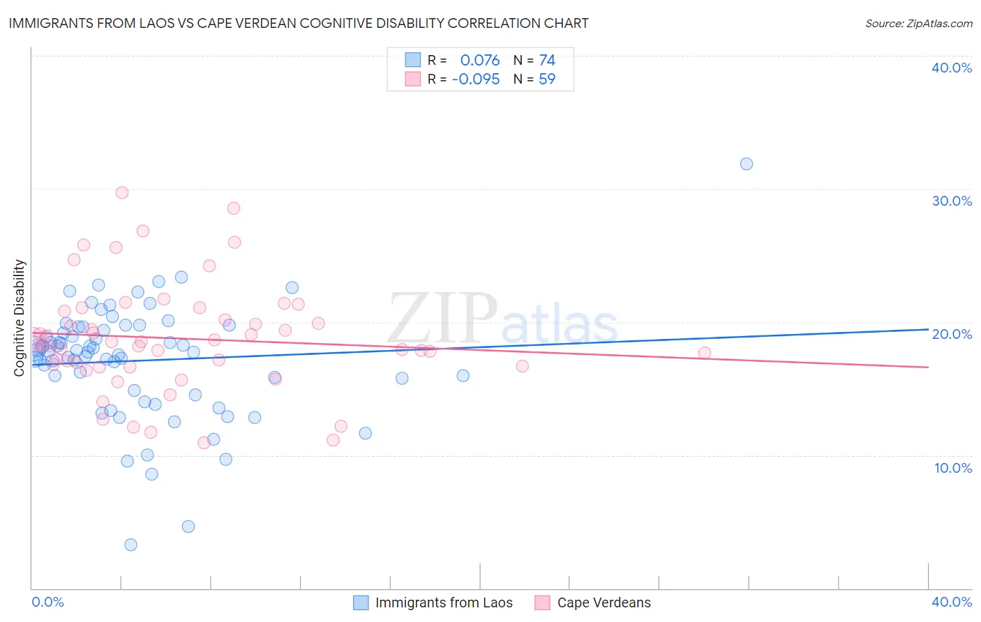 Immigrants from Laos vs Cape Verdean Cognitive Disability