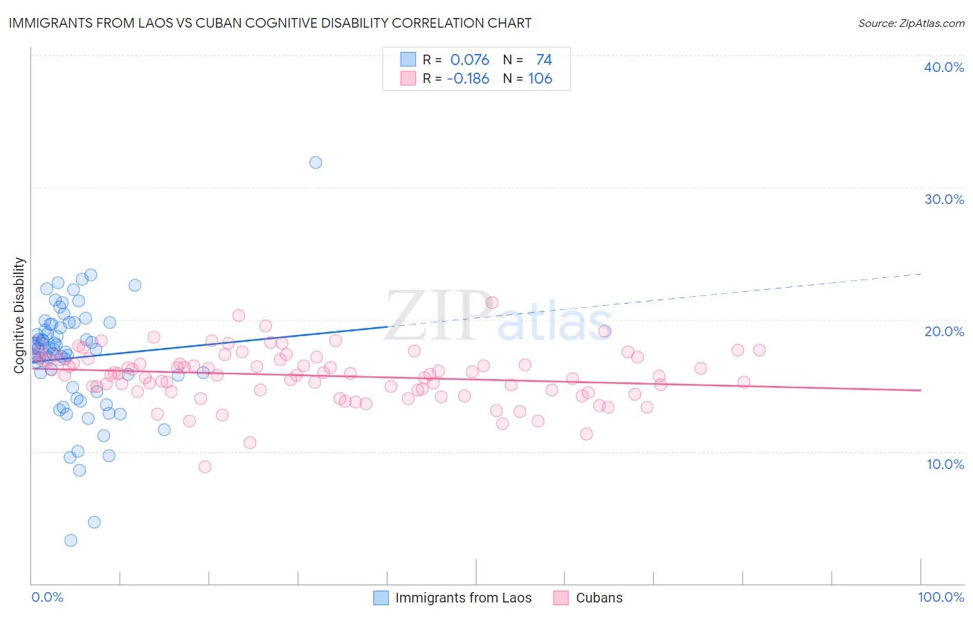 Immigrants from Laos vs Cuban Cognitive Disability