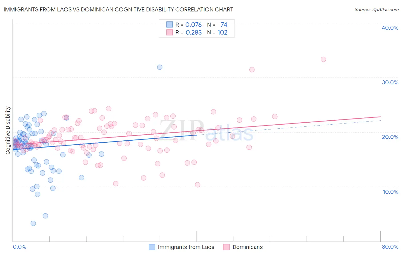 Immigrants from Laos vs Dominican Cognitive Disability