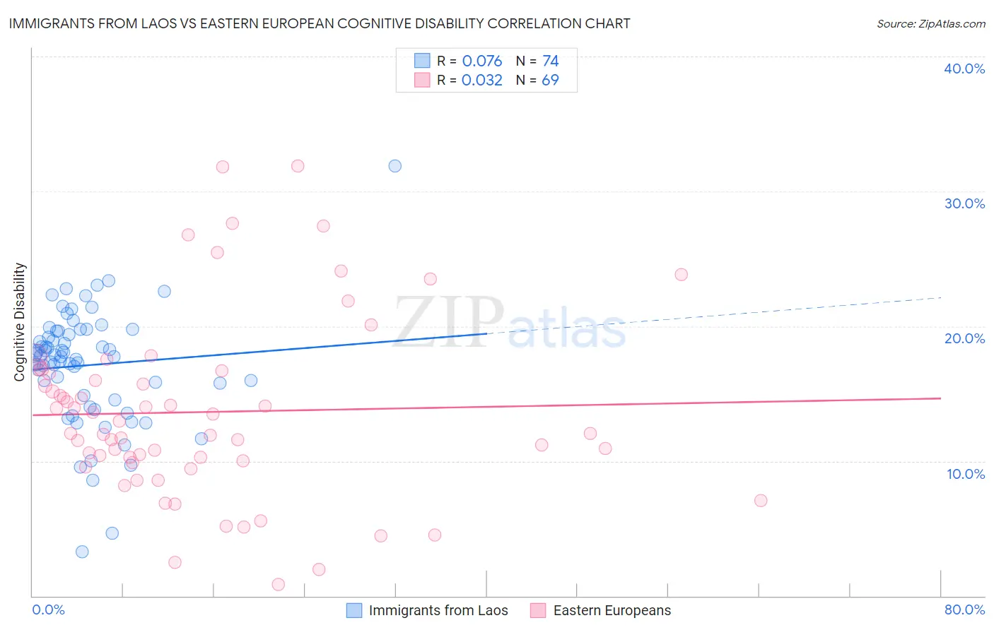 Immigrants from Laos vs Eastern European Cognitive Disability