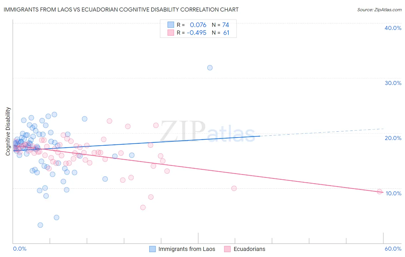 Immigrants from Laos vs Ecuadorian Cognitive Disability