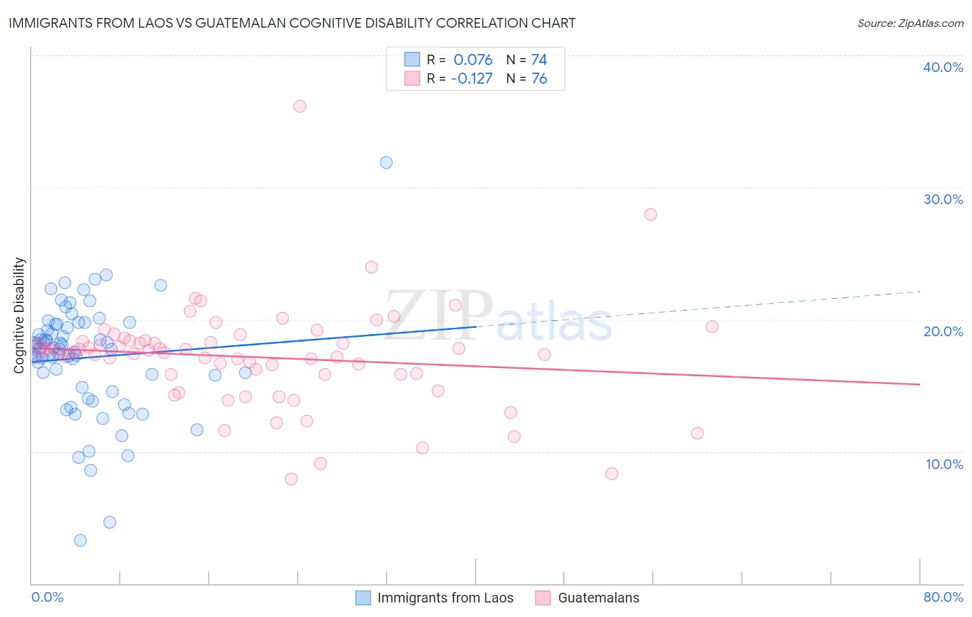 Immigrants from Laos vs Guatemalan Cognitive Disability