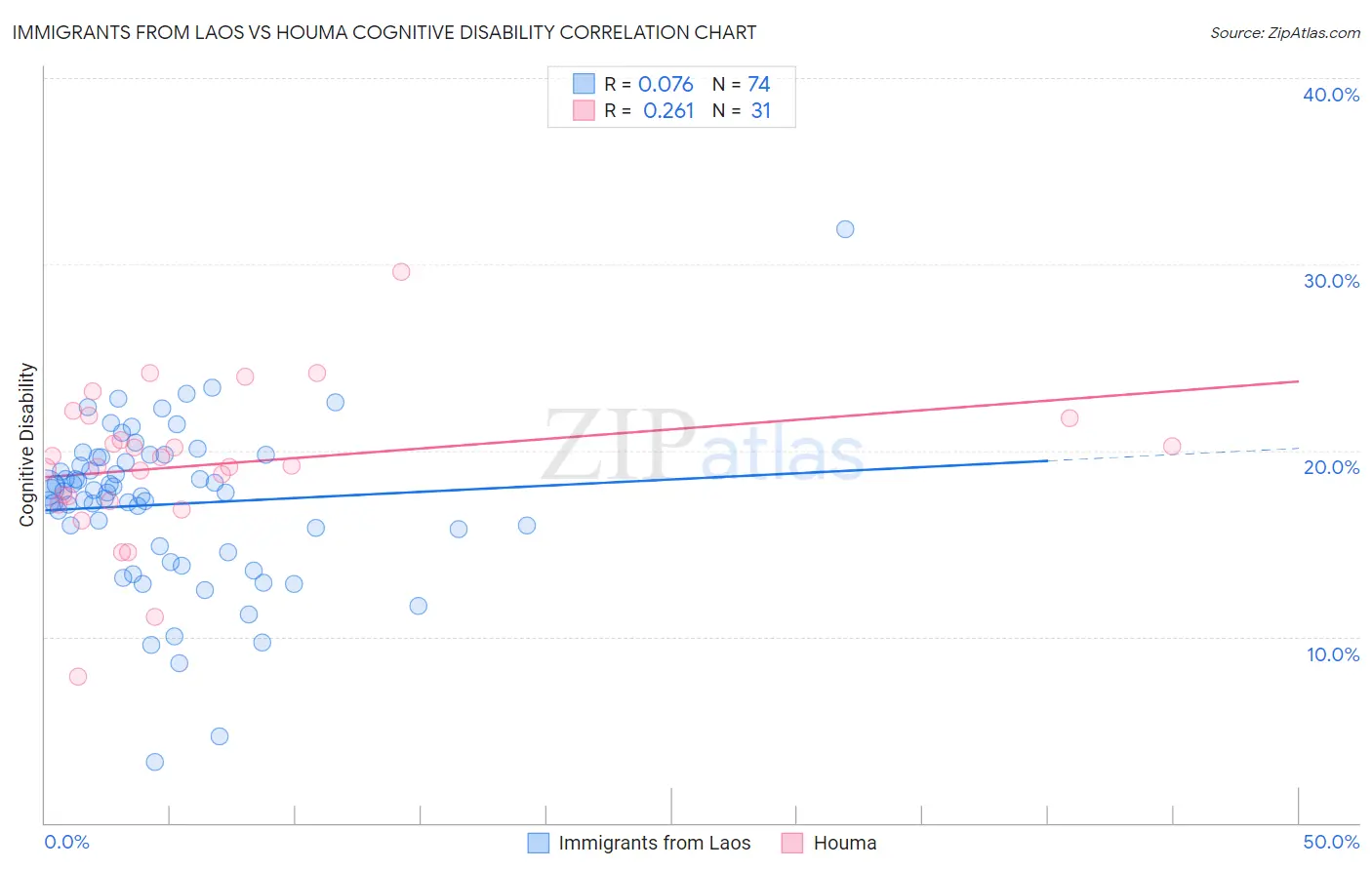 Immigrants from Laos vs Houma Cognitive Disability