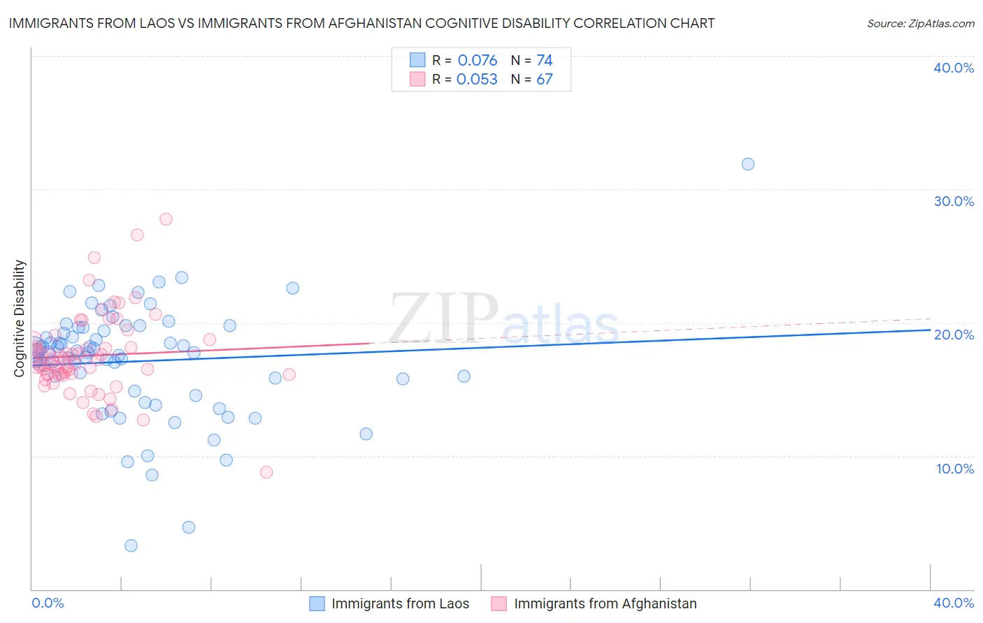 Immigrants from Laos vs Immigrants from Afghanistan Cognitive Disability