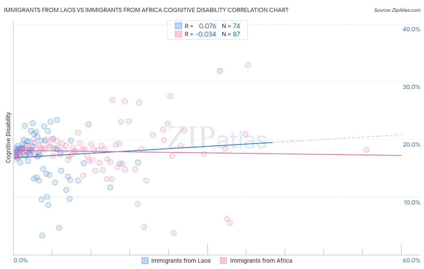 Immigrants from Laos vs Immigrants from Africa Cognitive Disability