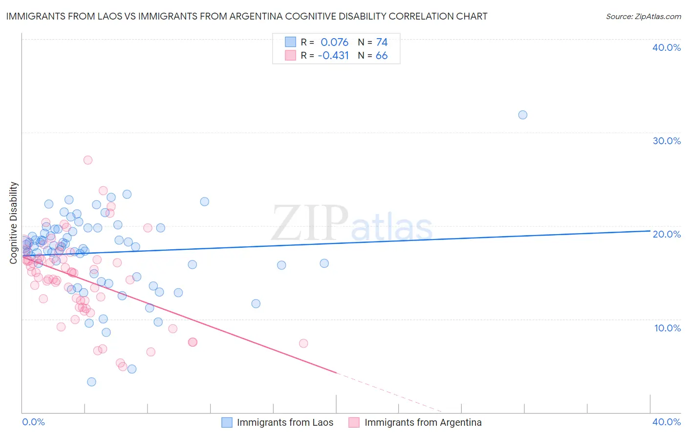 Immigrants from Laos vs Immigrants from Argentina Cognitive Disability