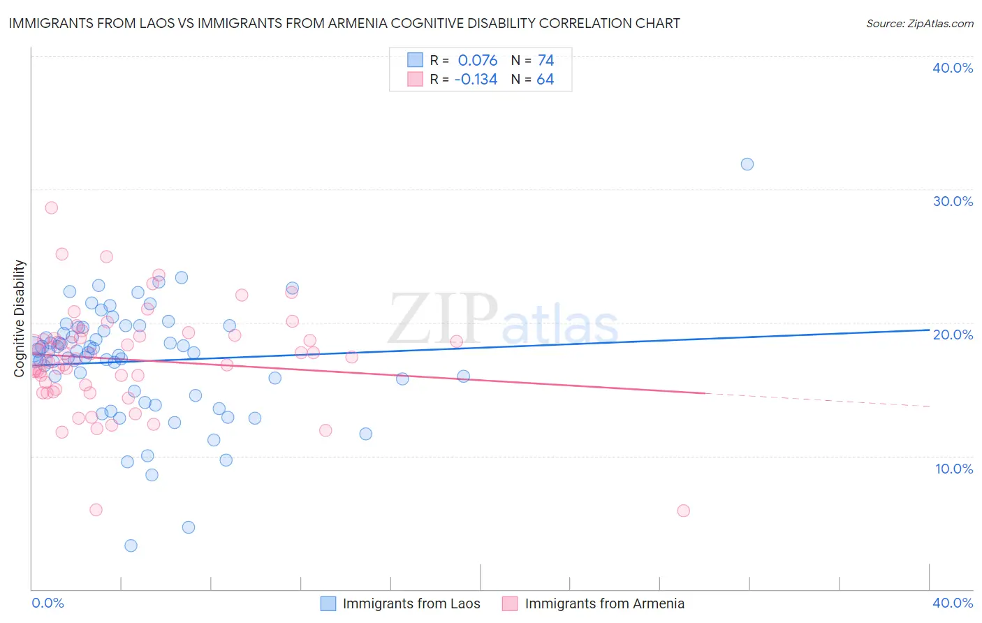 Immigrants from Laos vs Immigrants from Armenia Cognitive Disability