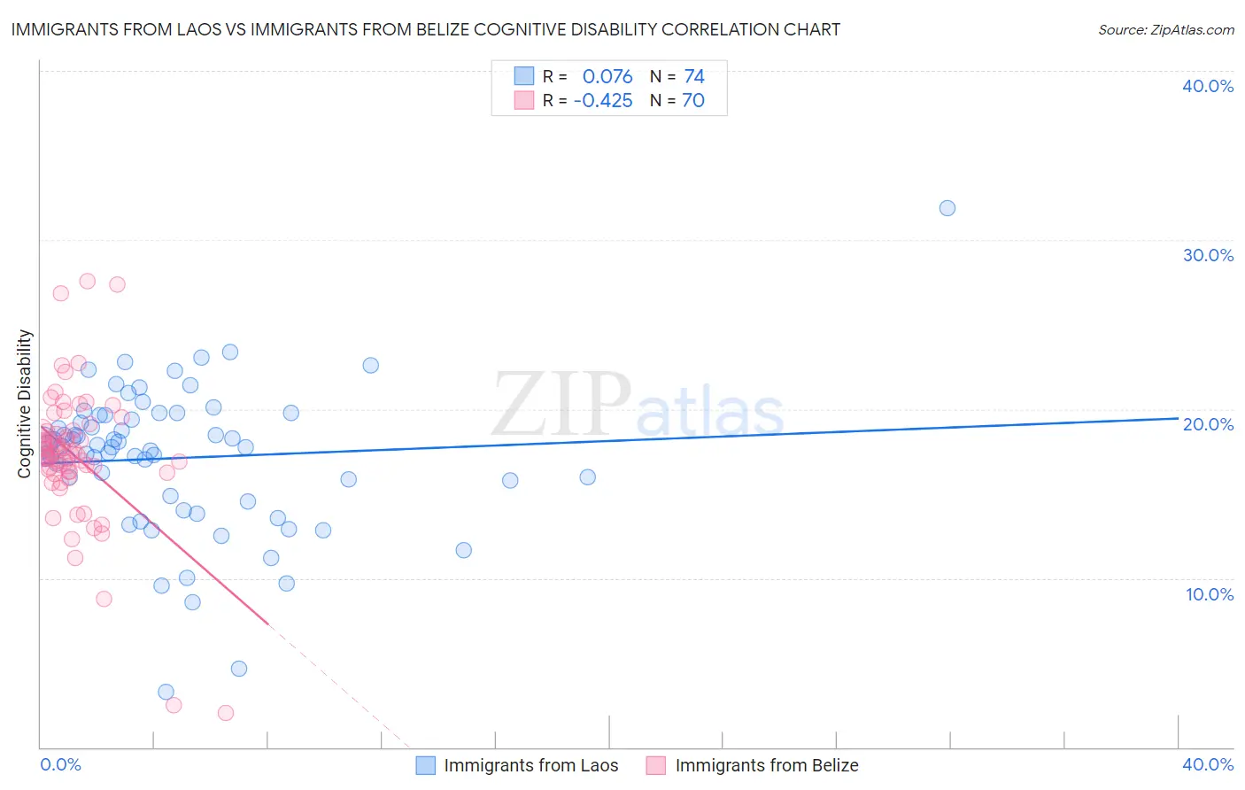 Immigrants from Laos vs Immigrants from Belize Cognitive Disability