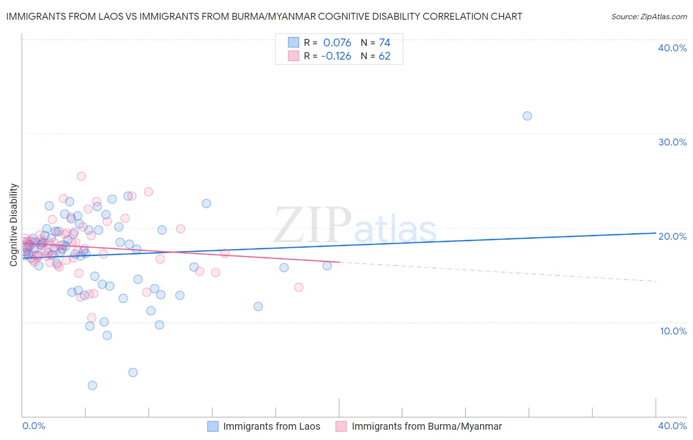 Immigrants from Laos vs Immigrants from Burma/Myanmar Cognitive Disability