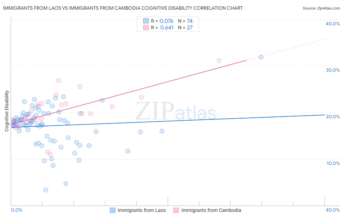 Immigrants from Laos vs Immigrants from Cambodia Cognitive Disability