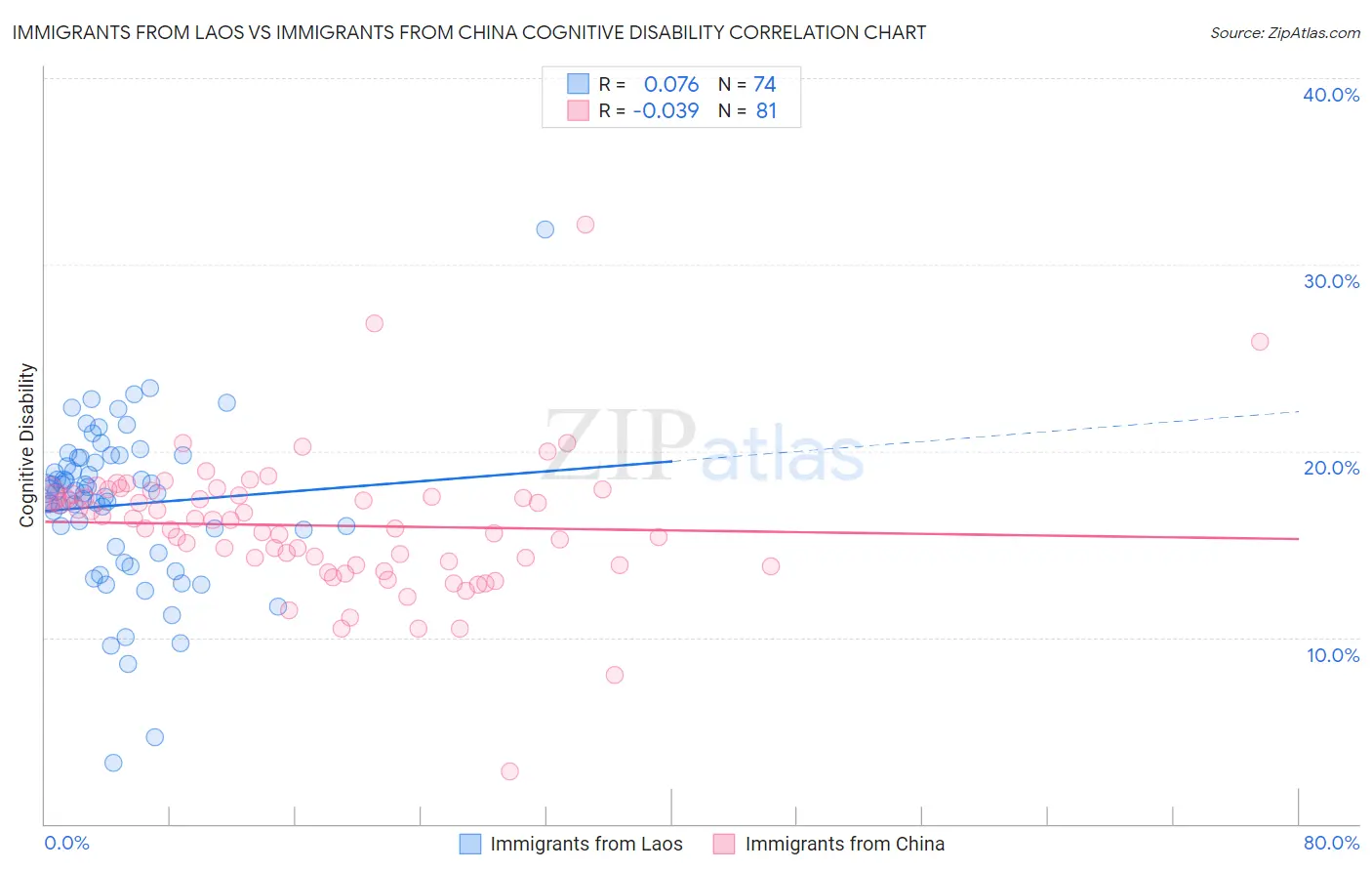 Immigrants from Laos vs Immigrants from China Cognitive Disability