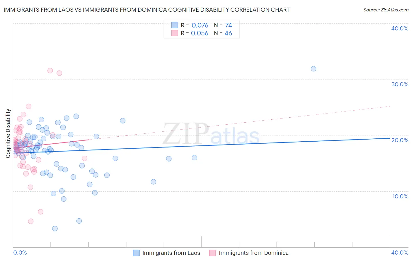 Immigrants from Laos vs Immigrants from Dominica Cognitive Disability