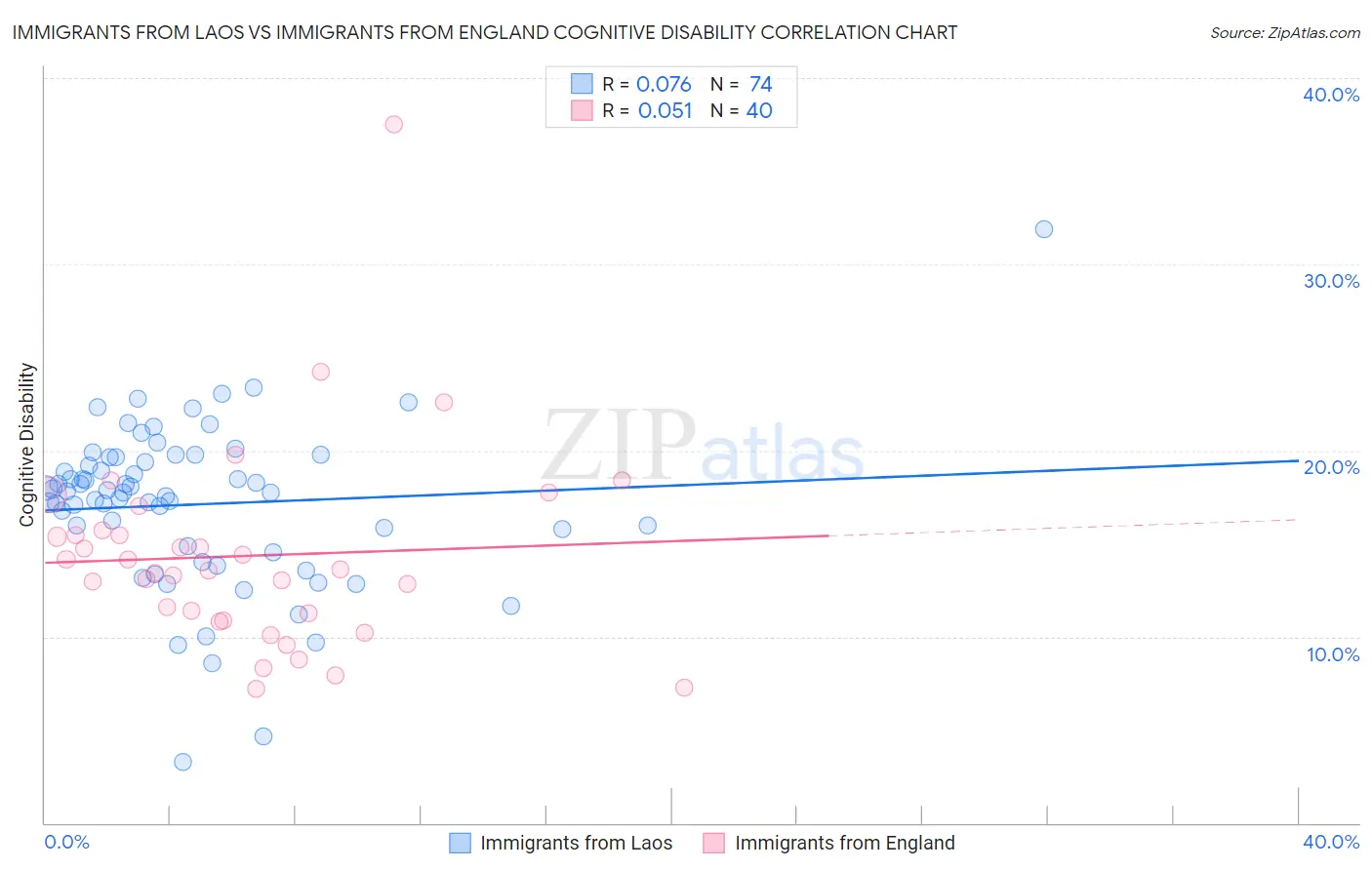 Immigrants from Laos vs Immigrants from England Cognitive Disability