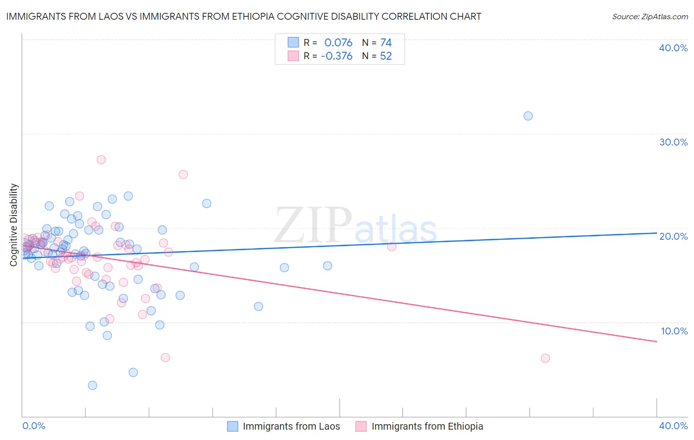 Immigrants from Laos vs Immigrants from Ethiopia Cognitive Disability