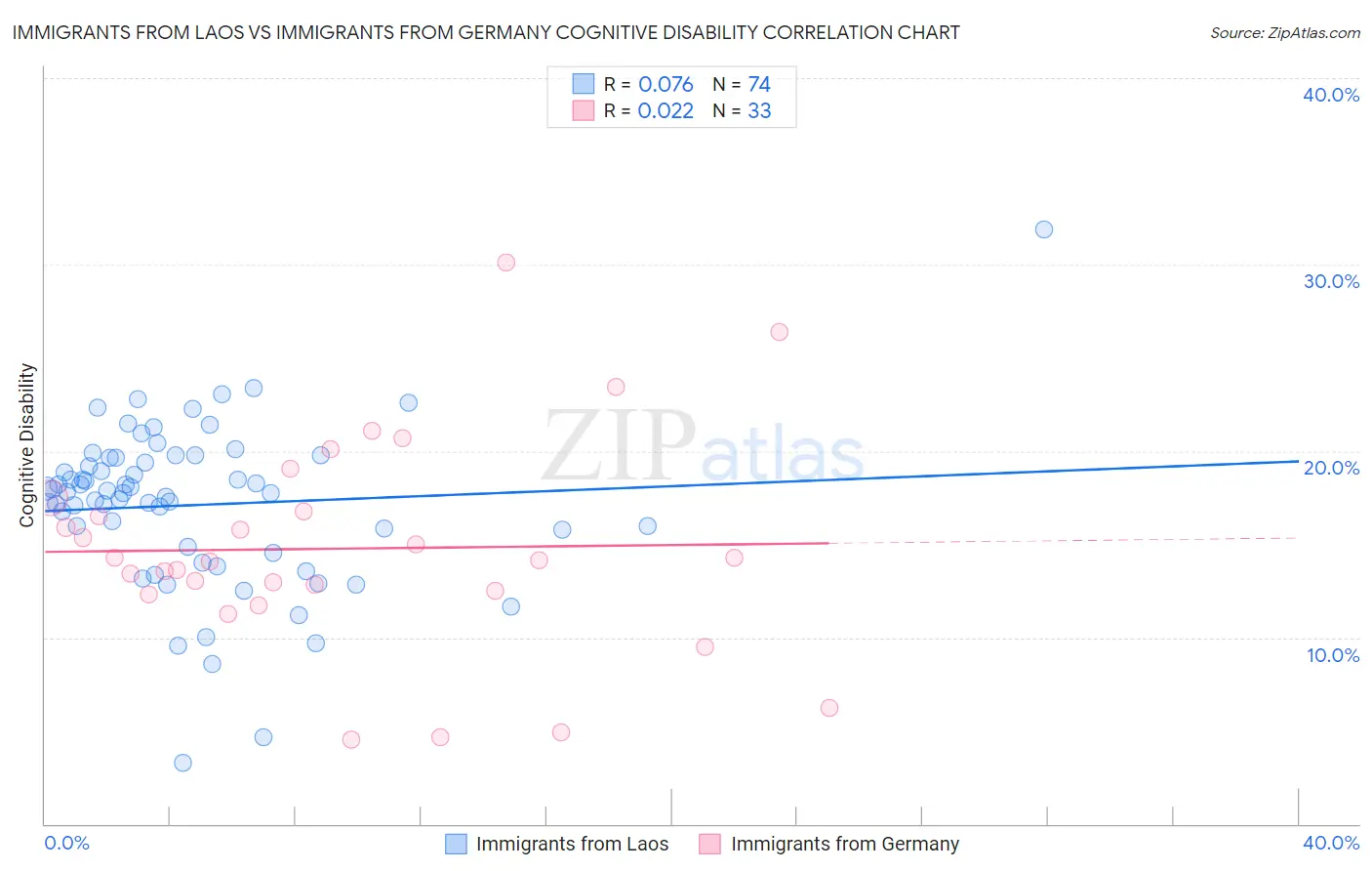 Immigrants from Laos vs Immigrants from Germany Cognitive Disability