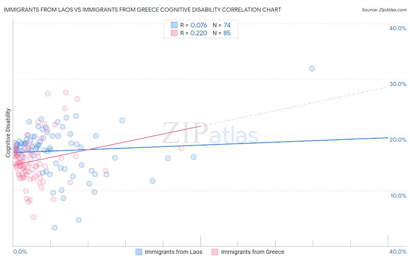 Immigrants from Laos vs Immigrants from Greece Cognitive Disability