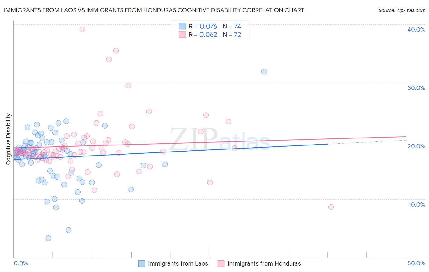 Immigrants from Laos vs Immigrants from Honduras Cognitive Disability