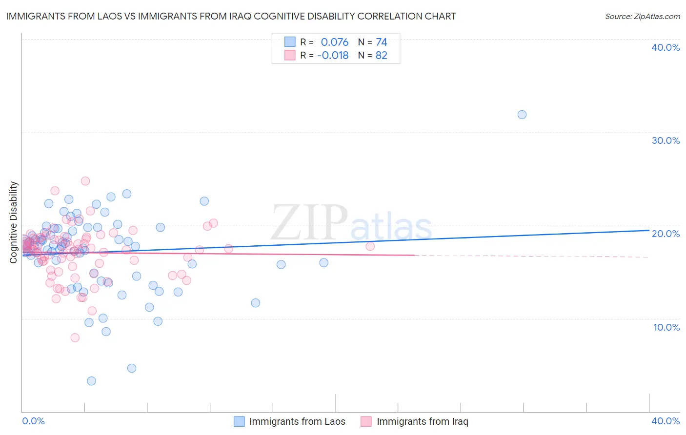 Immigrants from Laos vs Immigrants from Iraq Cognitive Disability