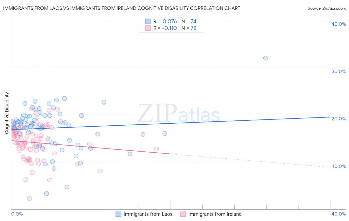 Immigrants from Laos vs Immigrants from Ireland Cognitive Disability