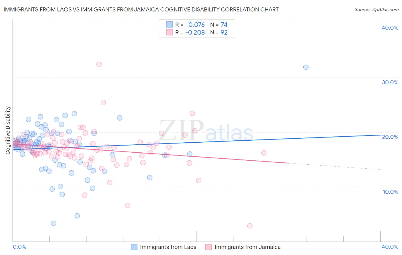 Immigrants from Laos vs Immigrants from Jamaica Cognitive Disability