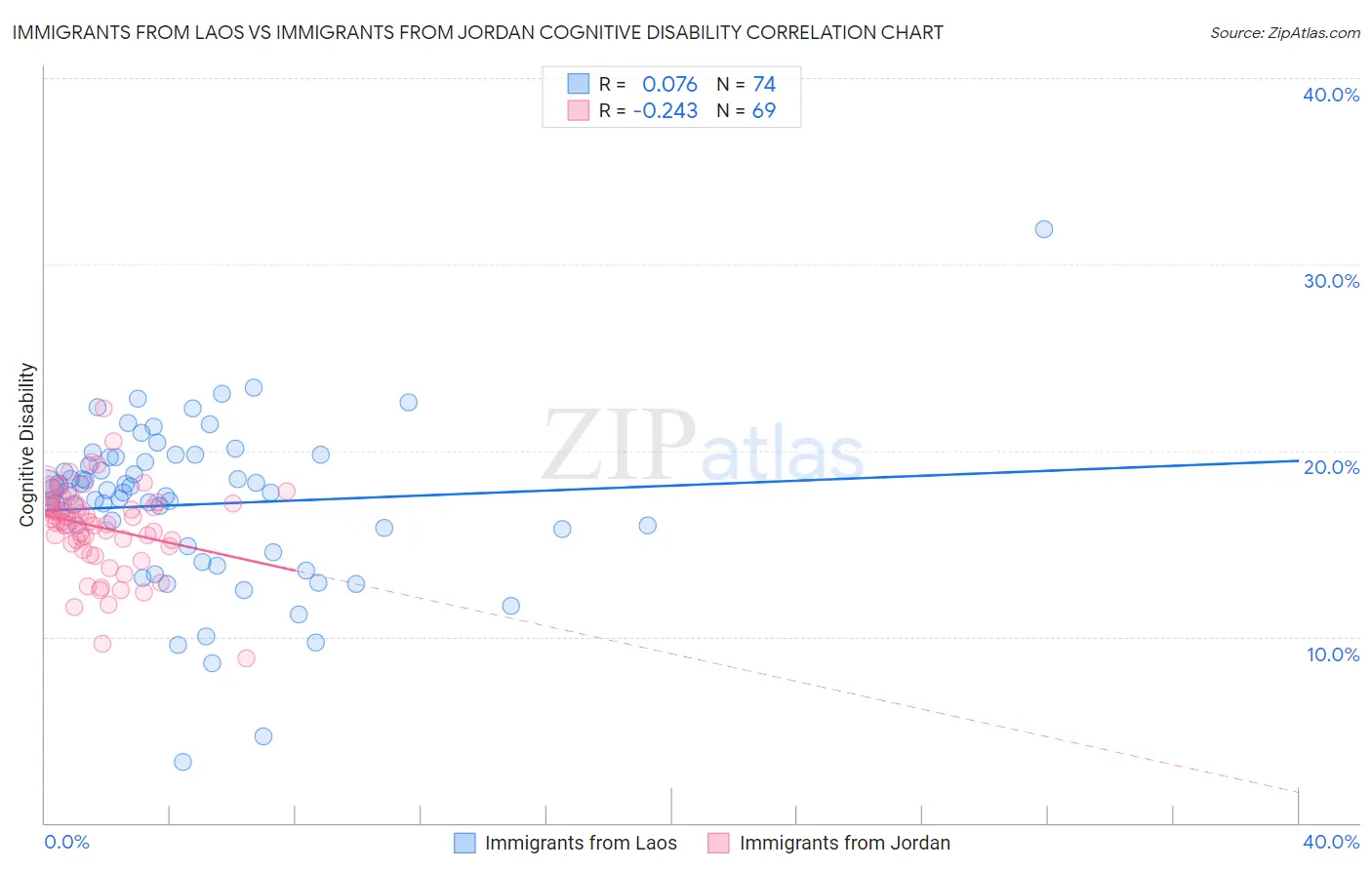 Immigrants from Laos vs Immigrants from Jordan Cognitive Disability