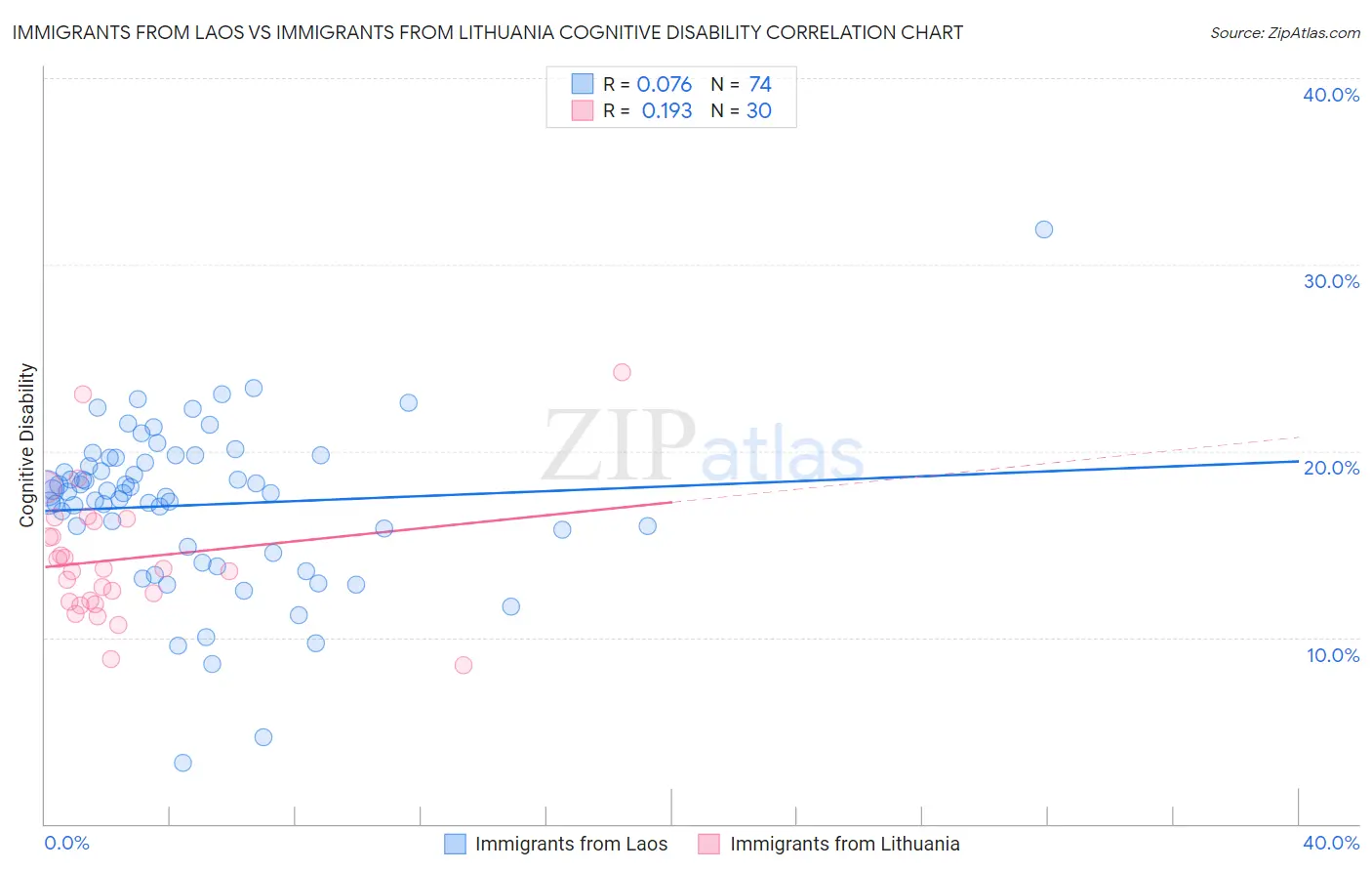 Immigrants from Laos vs Immigrants from Lithuania Cognitive Disability