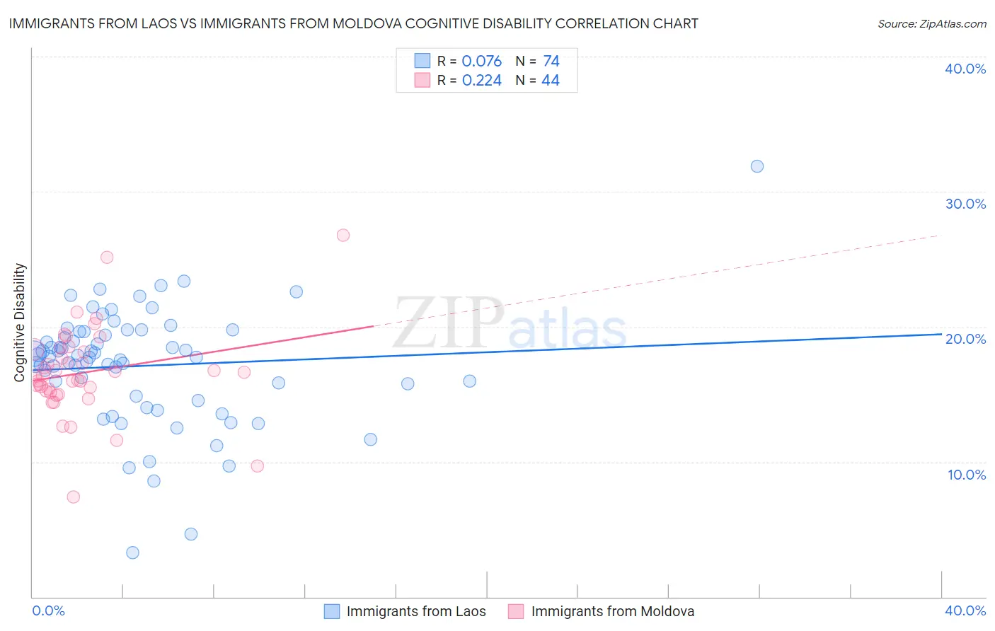 Immigrants from Laos vs Immigrants from Moldova Cognitive Disability