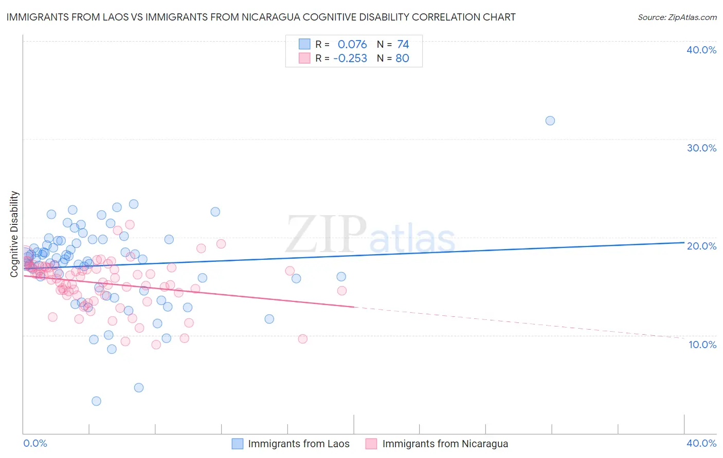 Immigrants from Laos vs Immigrants from Nicaragua Cognitive Disability