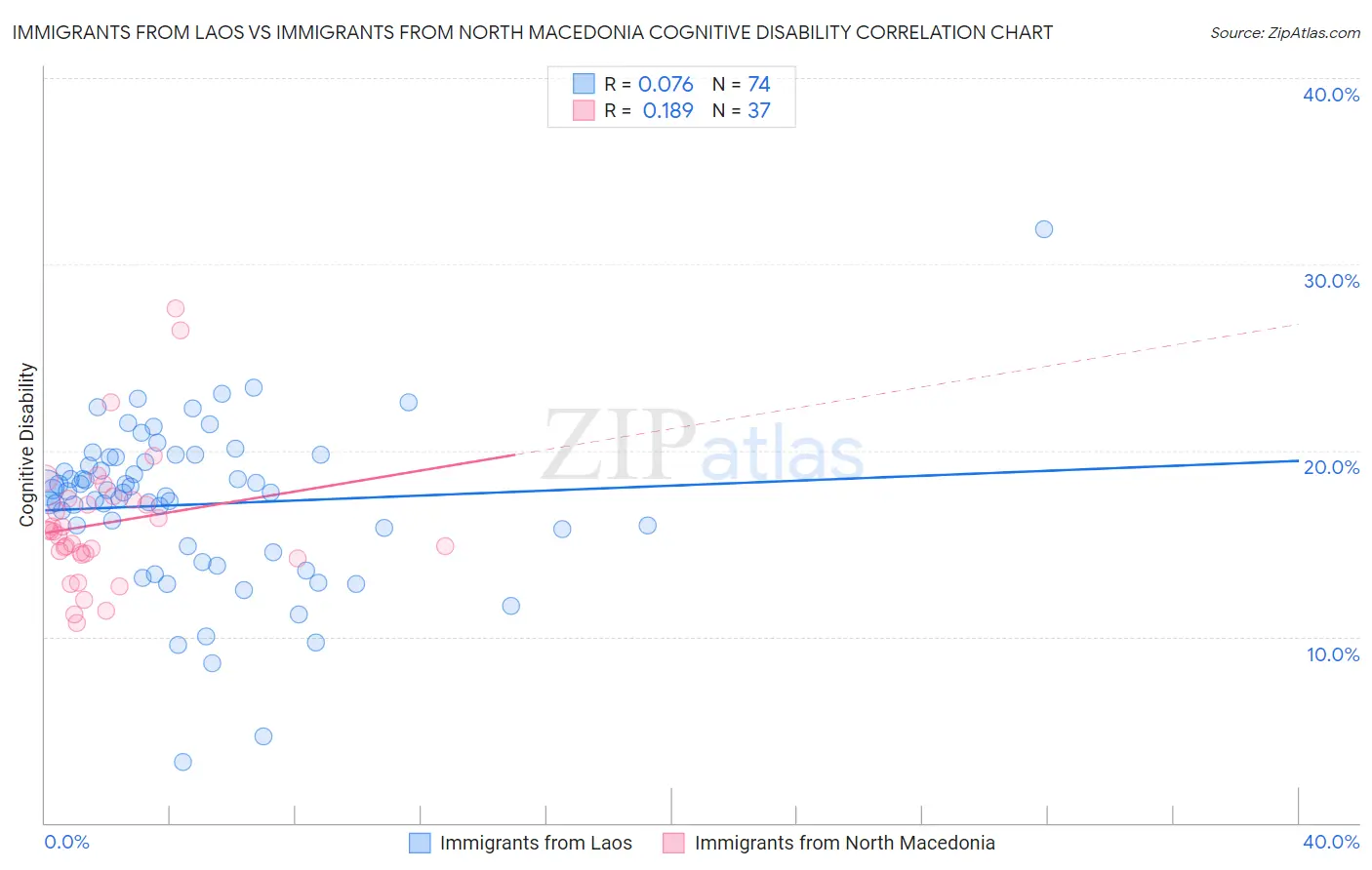 Immigrants from Laos vs Immigrants from North Macedonia Cognitive Disability