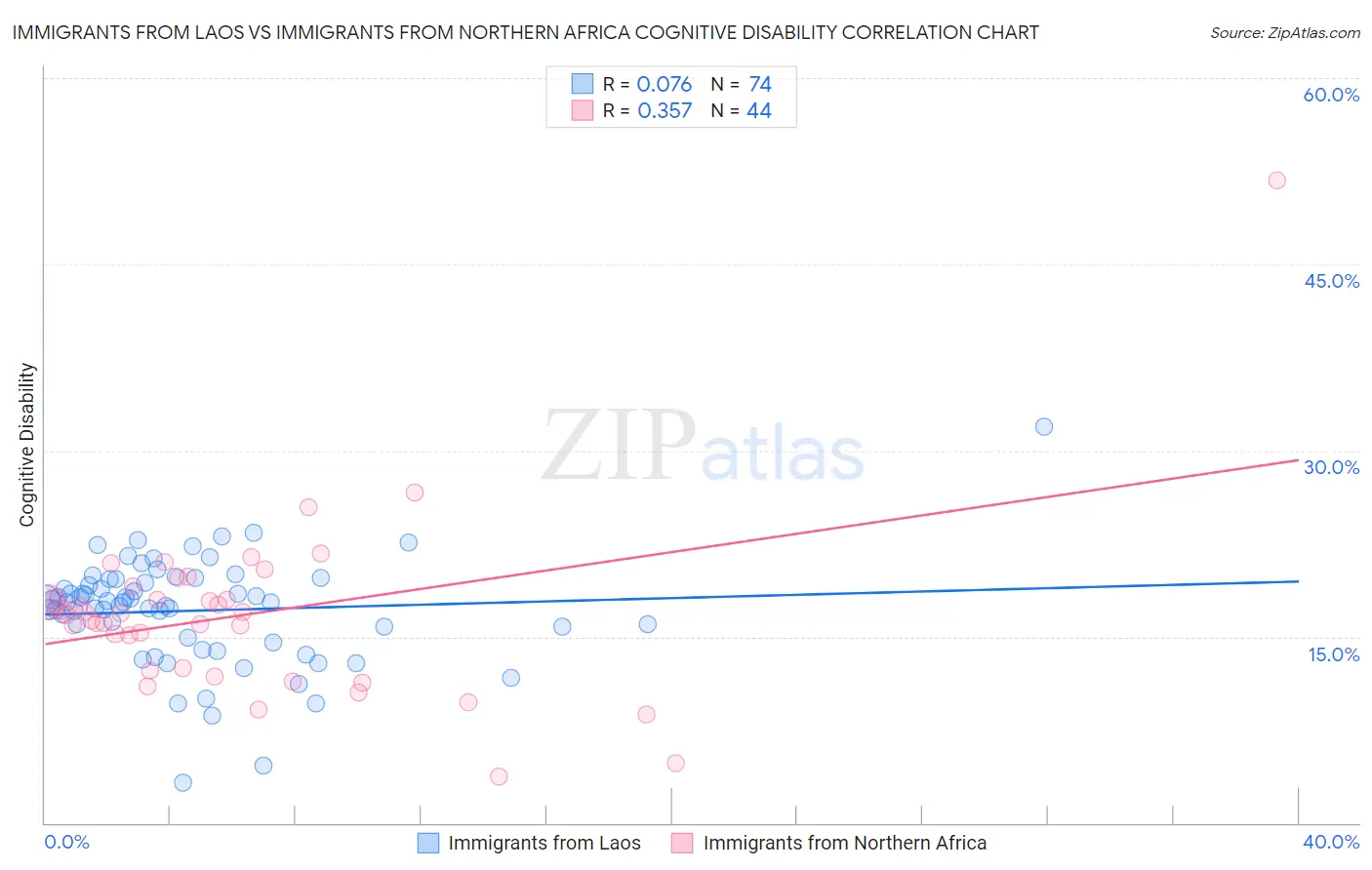 Immigrants from Laos vs Immigrants from Northern Africa Cognitive Disability