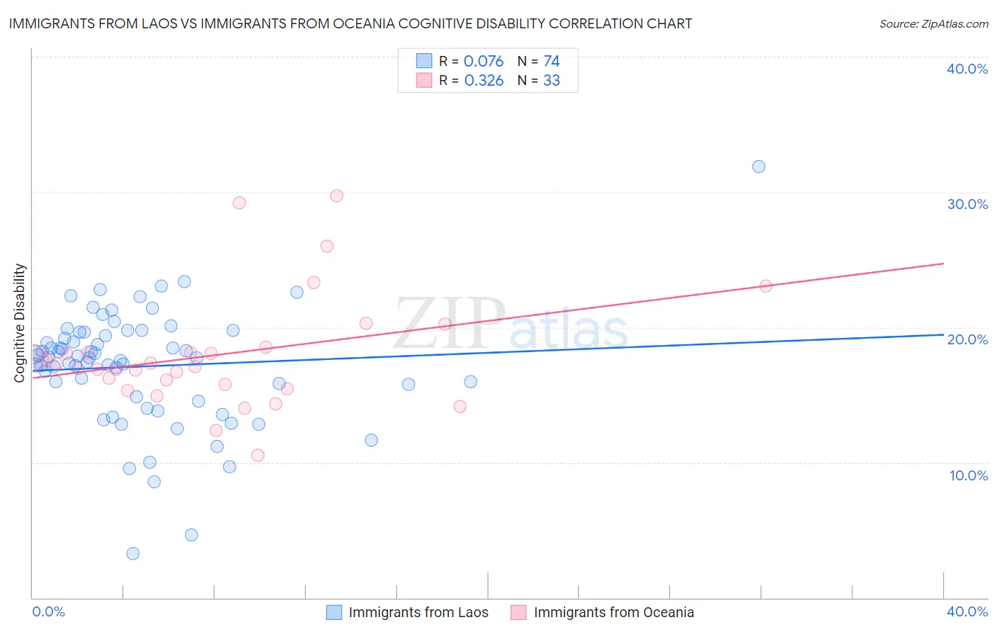 Immigrants from Laos vs Immigrants from Oceania Cognitive Disability