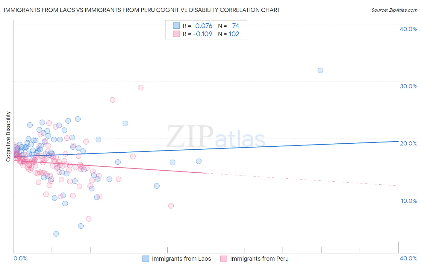 Immigrants from Laos vs Immigrants from Peru Cognitive Disability