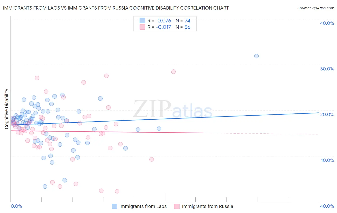 Immigrants from Laos vs Immigrants from Russia Cognitive Disability