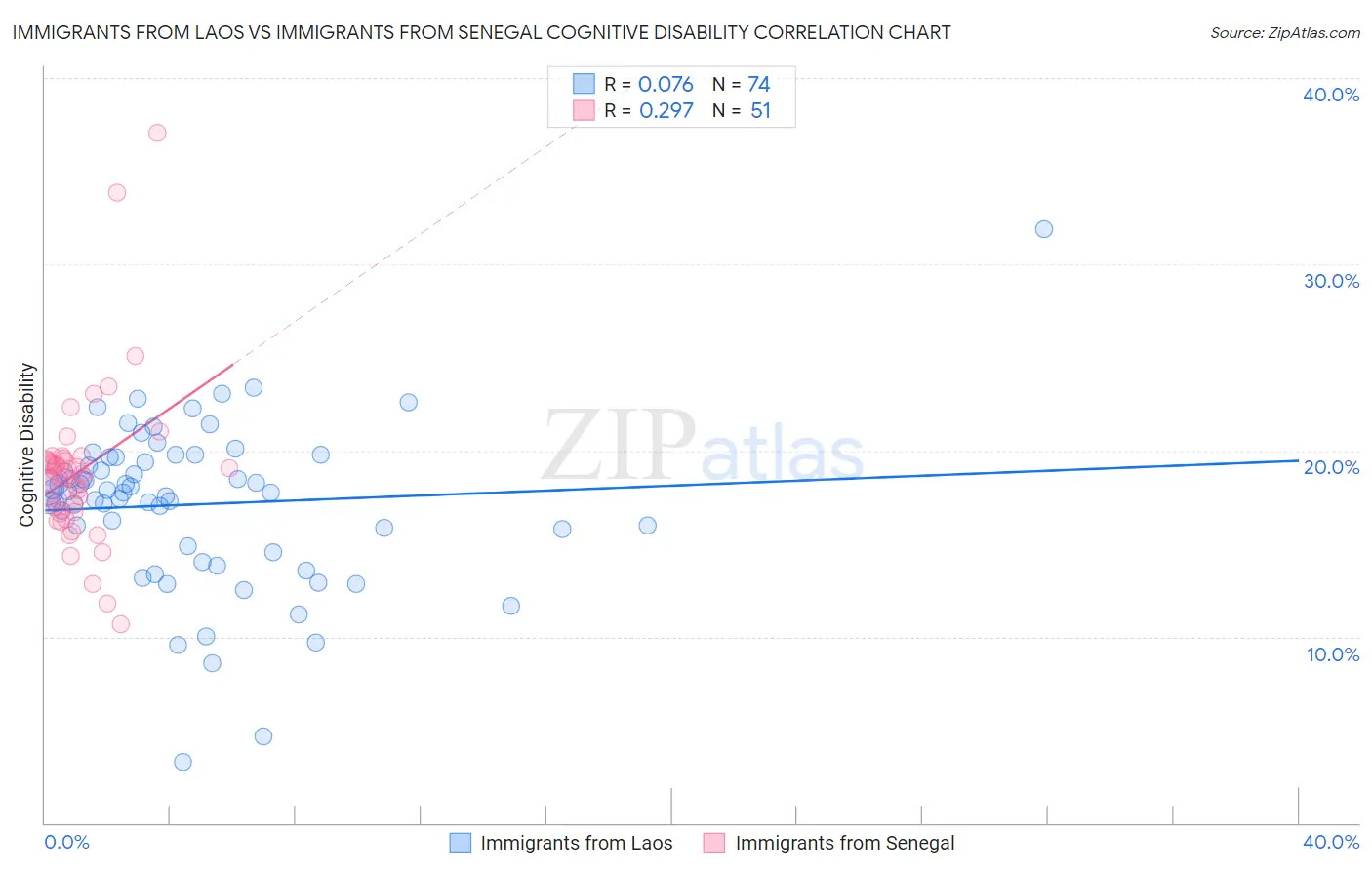 Immigrants from Laos vs Immigrants from Senegal Cognitive Disability